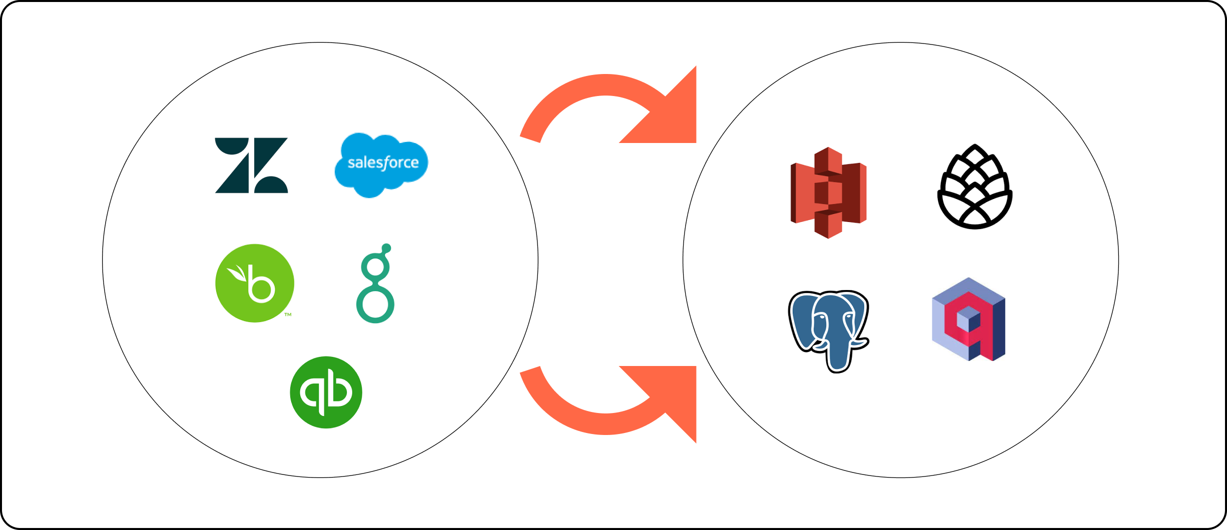 Sync integration data directly to database using Truto RapidBridge