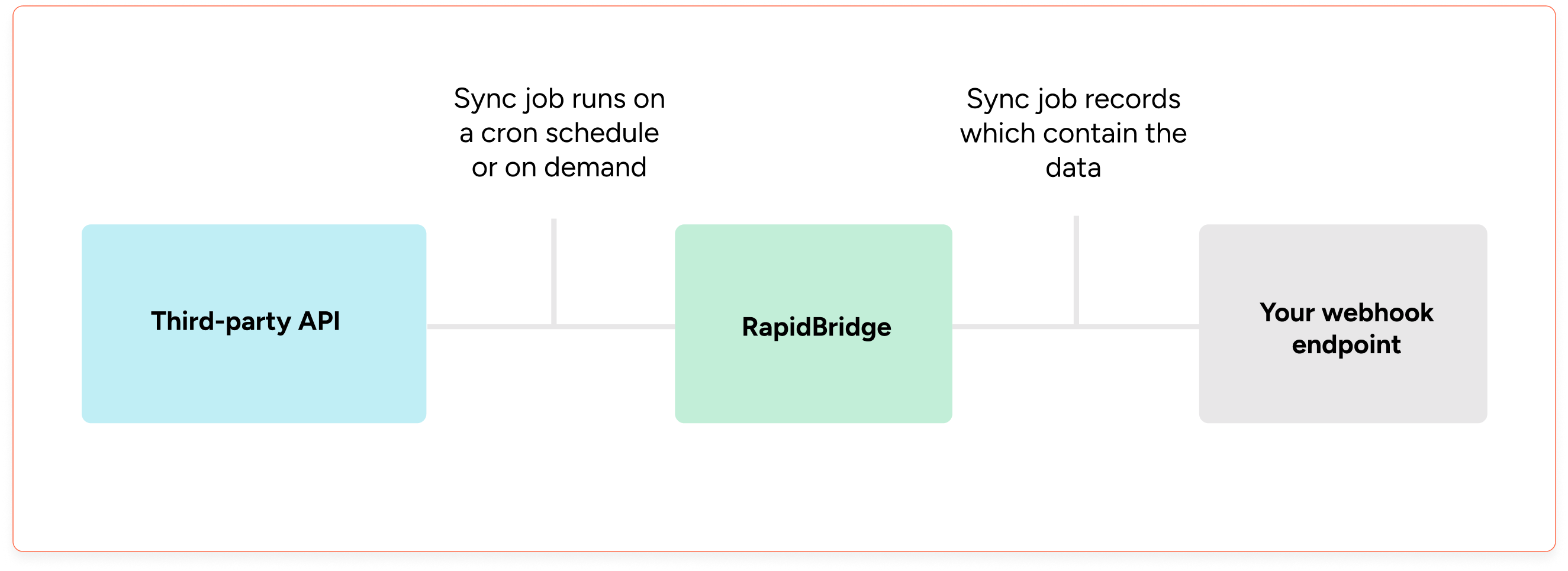 How Truto RapidBridge works